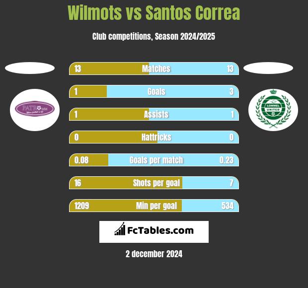 Wilmots vs Santos Correa h2h player stats