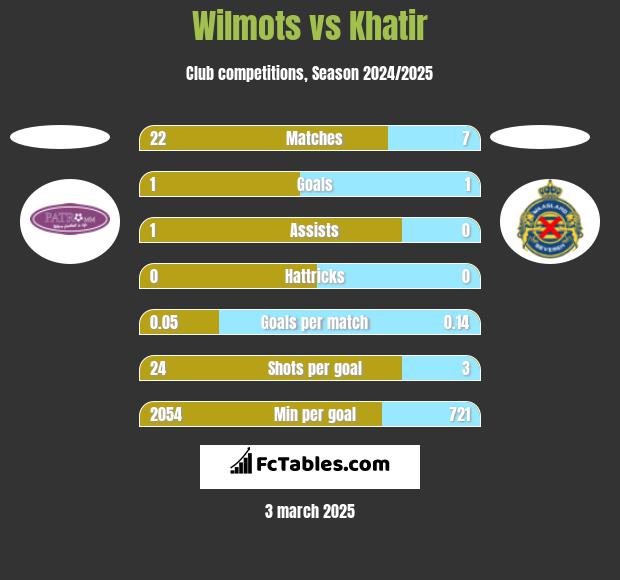 Wilmots vs Khatir h2h player stats