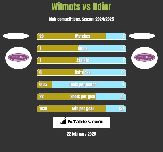 Wilmots vs Ndior h2h player stats