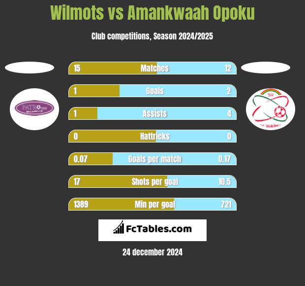 Wilmots vs Amankwaah Opoku h2h player stats