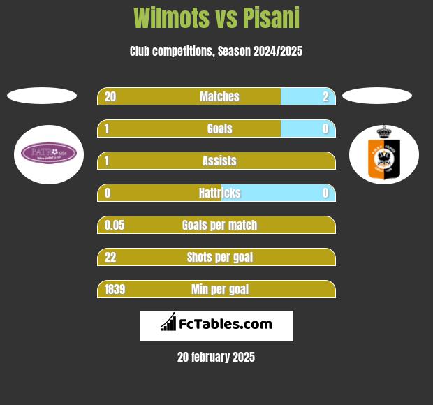 Wilmots vs Pisani h2h player stats