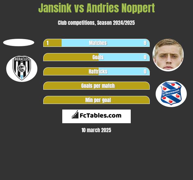 Jansink vs Andries Noppert h2h player stats