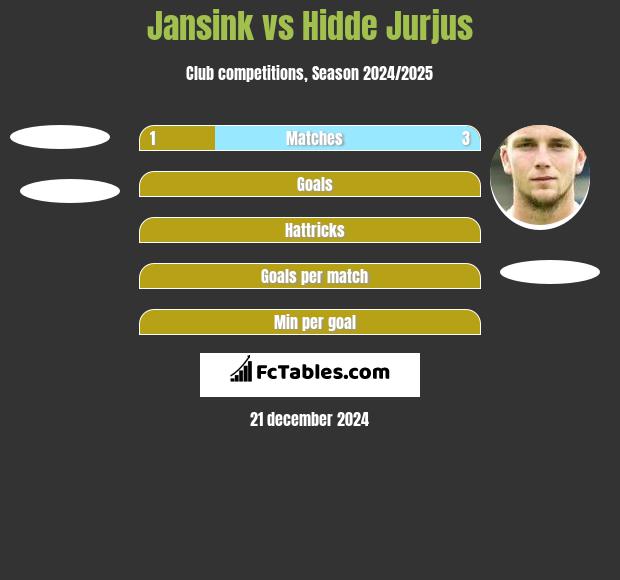 Jansink vs Hidde Jurjus h2h player stats