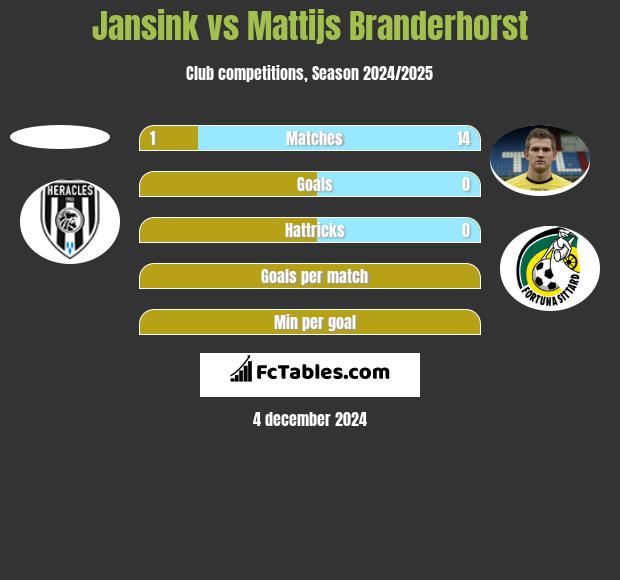 Jansink vs Mattijs Branderhorst h2h player stats