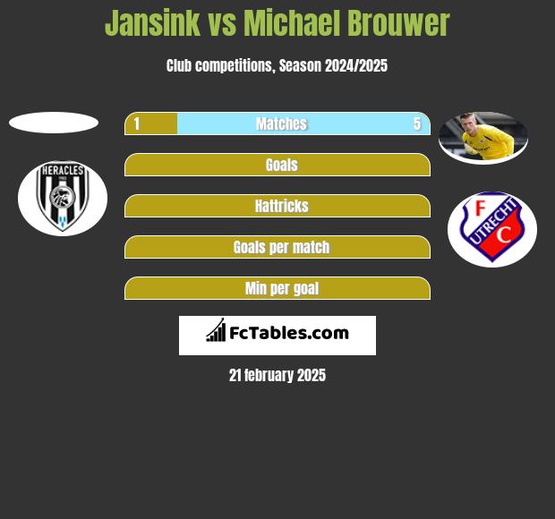 Jansink vs Michael Brouwer h2h player stats