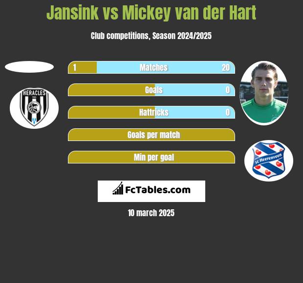 Jansink vs Mickey van der Hart h2h player stats