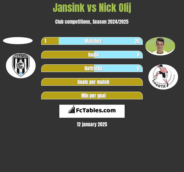 Jansink vs Nick Olij h2h player stats