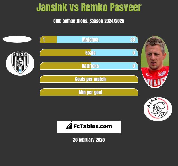 Jansink vs Remko Pasveer h2h player stats