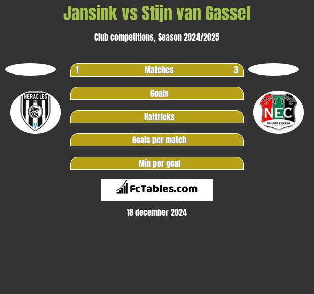 Jansink vs Stijn van Gassel h2h player stats