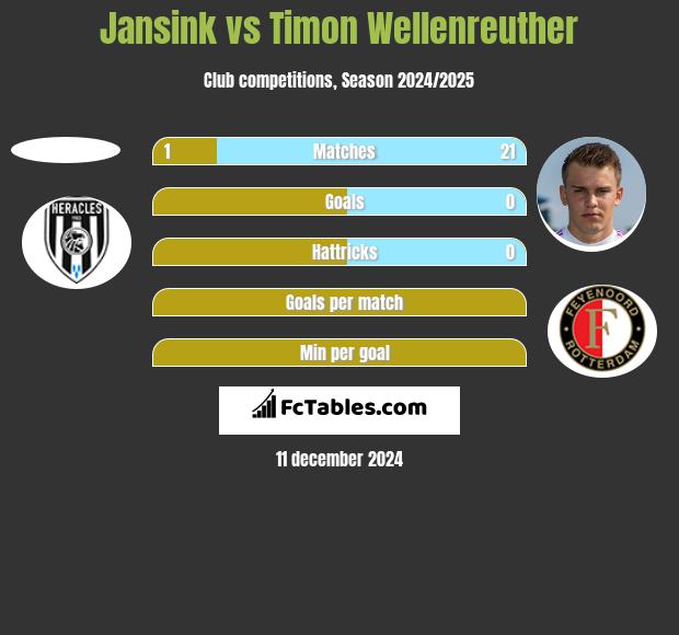 Jansink vs Timon Wellenreuther h2h player stats