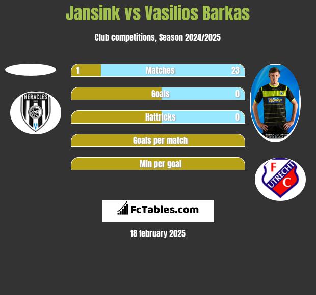 Jansink vs Vasilios Barkas h2h player stats