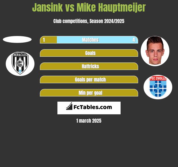 Jansink vs Mike Hauptmeijer h2h player stats