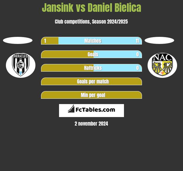 Jansink vs Daniel Bielica h2h player stats