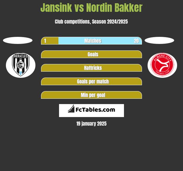 Jansink vs Nordin Bakker h2h player stats