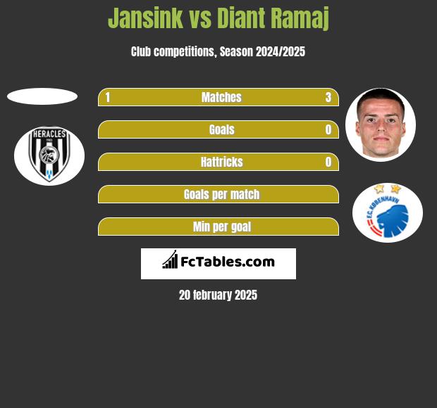 Jansink vs Diant Ramaj h2h player stats