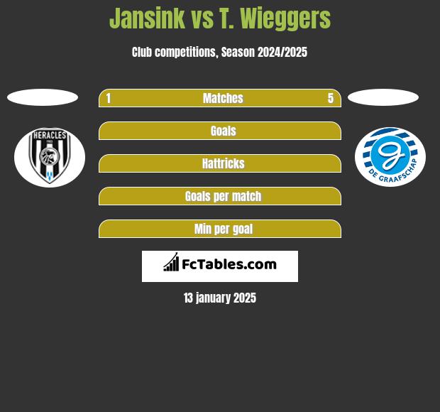 Jansink vs T. Wieggers h2h player stats