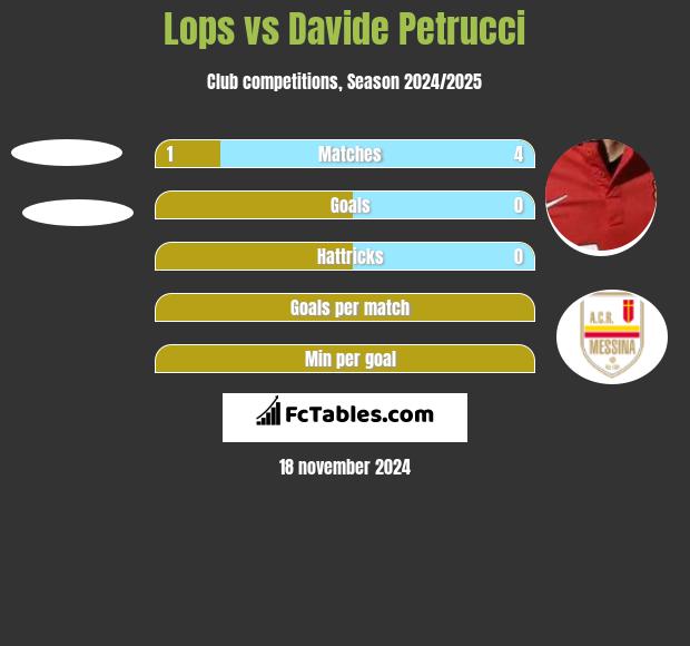 Lops vs Davide Petrucci h2h player stats