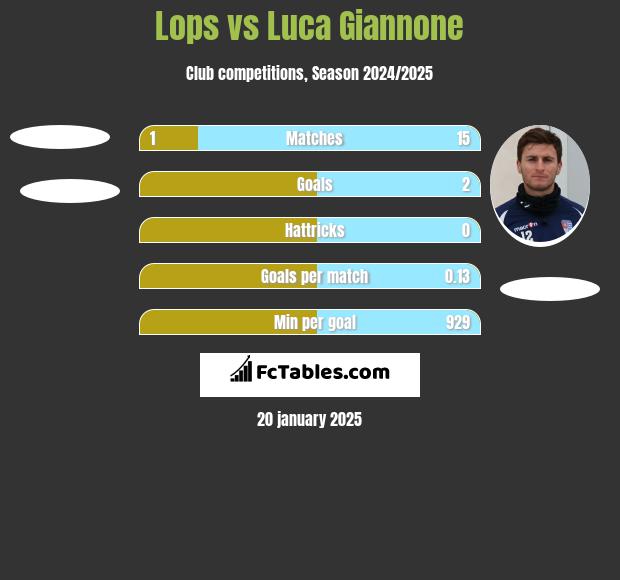 Lops vs Luca Giannone h2h player stats