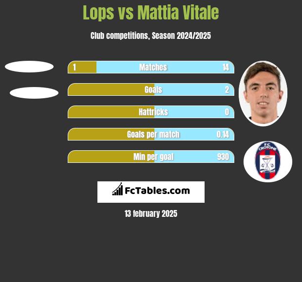 Lops vs Mattia Vitale h2h player stats