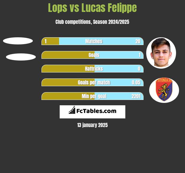 Lops vs Lucas Felippe h2h player stats