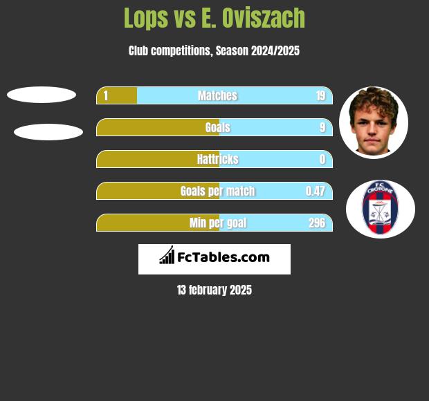 Lops vs E. Oviszach h2h player stats