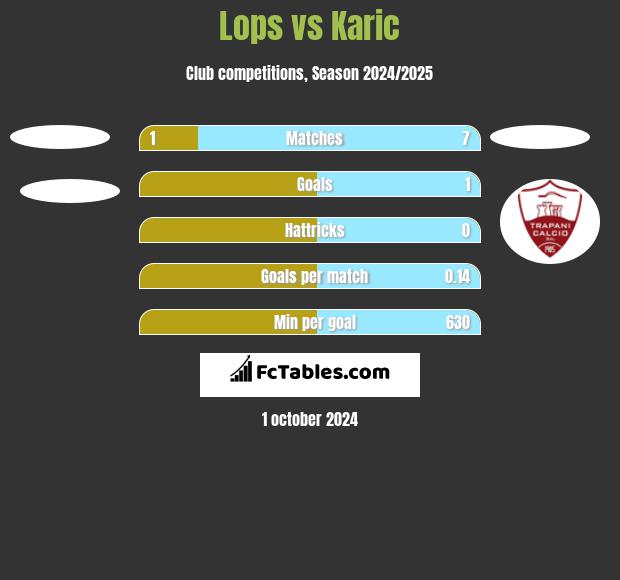 Lops vs Karic h2h player stats