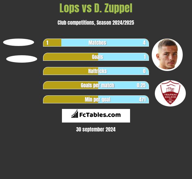 Lops vs D. Zuppel h2h player stats