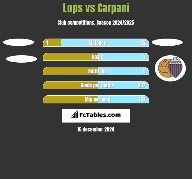 Lops vs Carpani h2h player stats