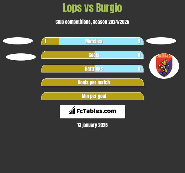 Lops vs Burgio h2h player stats