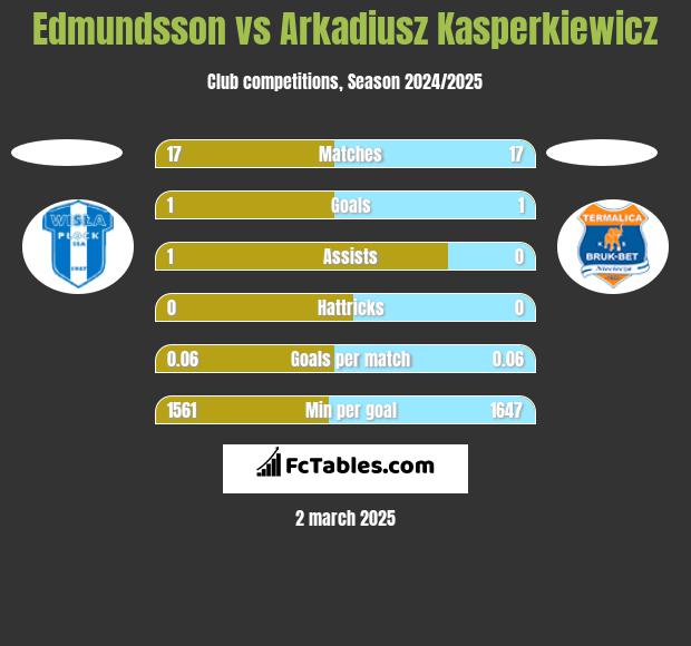 Edmundsson vs Arkadiusz Kasperkiewicz h2h player stats