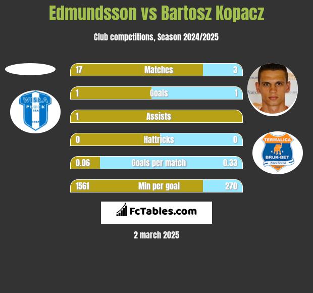 Edmundsson vs Bartosz Kopacz h2h player stats