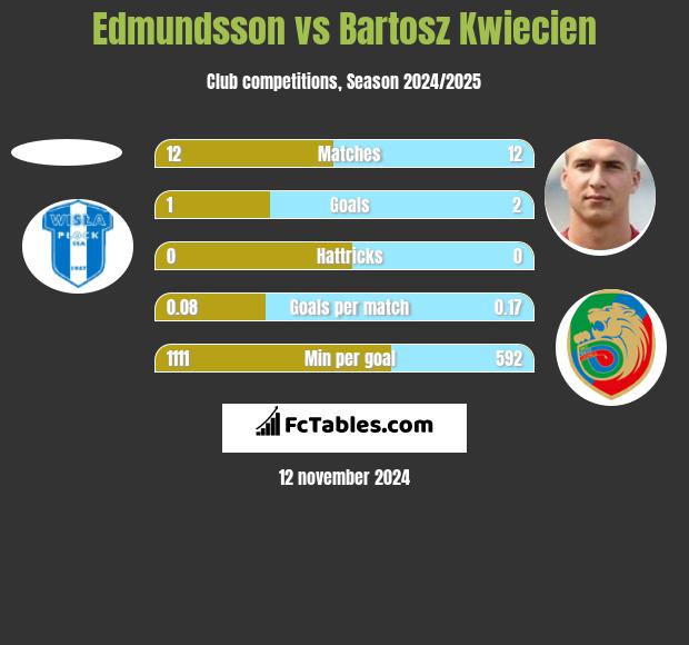 Edmundsson vs Bartosz Kwiecień h2h player stats