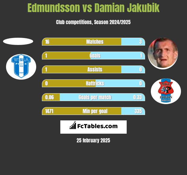 Edmundsson vs Damian Jakubik h2h player stats