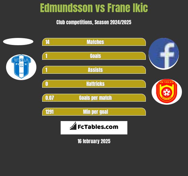 Edmundsson vs Frane Ikic h2h player stats