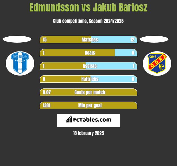 Edmundsson vs Jakub Bartosz h2h player stats