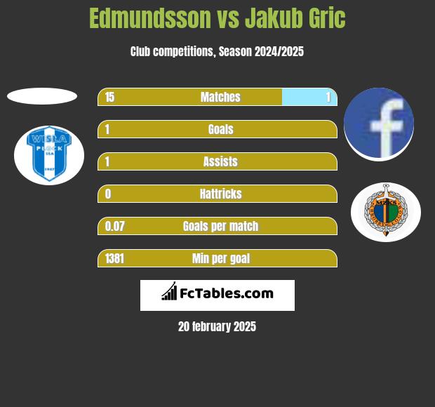 Edmundsson vs Jakub Gric h2h player stats