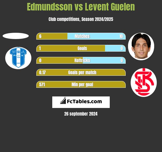 Edmundsson vs Levent Guelen h2h player stats