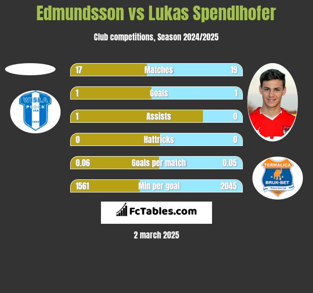 Edmundsson vs Lukas Spendlhofer h2h player stats