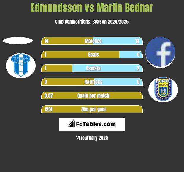 Edmundsson vs Martin Bednar h2h player stats