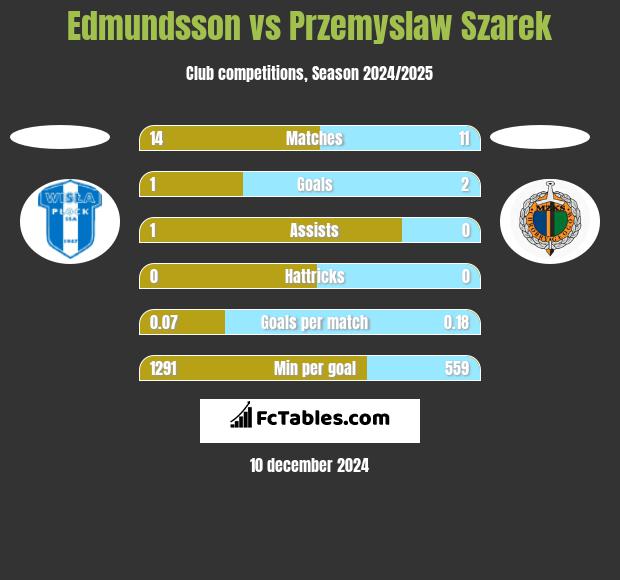 Edmundsson vs Przemysław Szarek h2h player stats