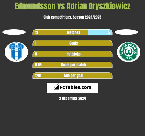 Edmundsson vs Adrian Gryszkiewicz h2h player stats