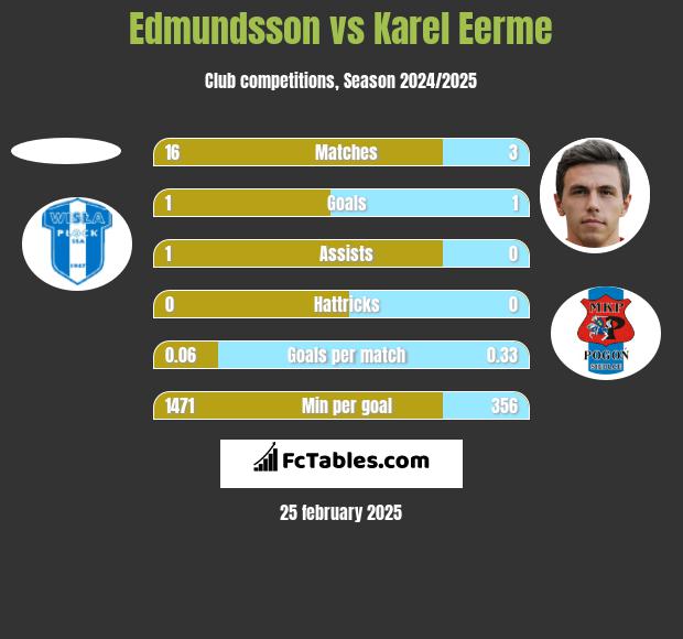 Edmundsson vs Karel Eerme h2h player stats