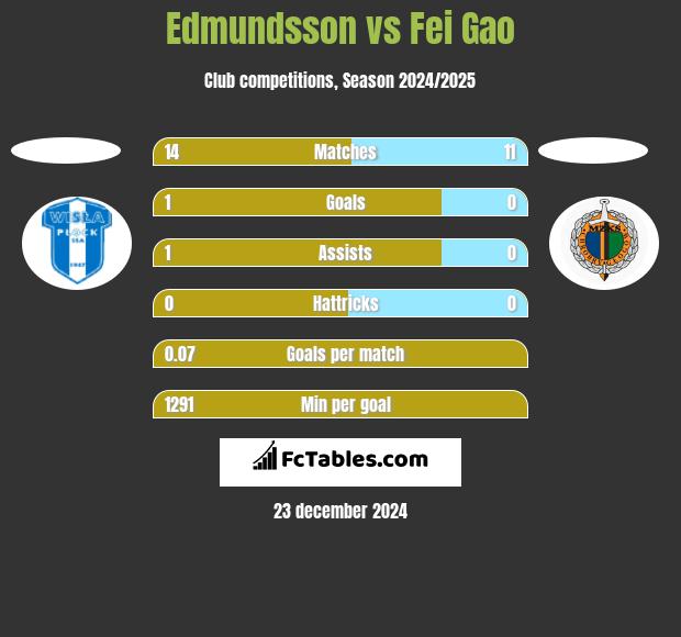 Edmundsson vs Fei Gao h2h player stats