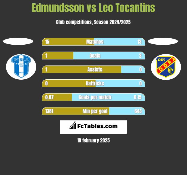 Edmundsson vs Leo Tocantins h2h player stats