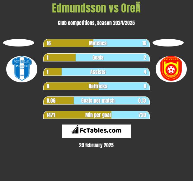 Edmundsson vs OreÄ h2h player stats