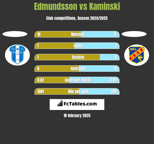 Edmundsson vs Kaminski h2h player stats