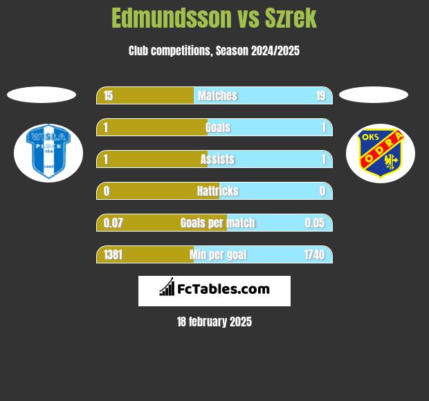 Edmundsson vs Szrek h2h player stats