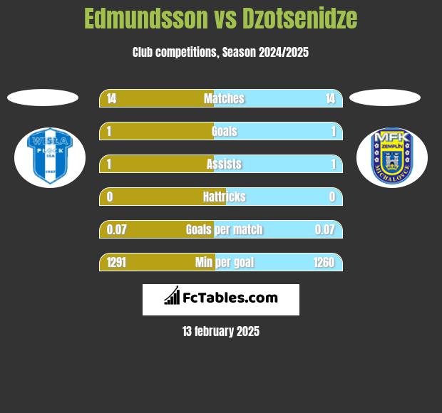 Edmundsson vs Dzotsenidze h2h player stats