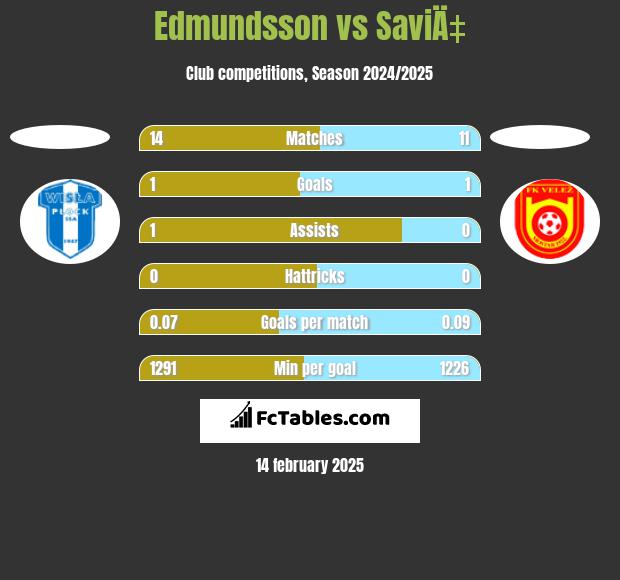 Edmundsson vs SaviÄ‡ h2h player stats