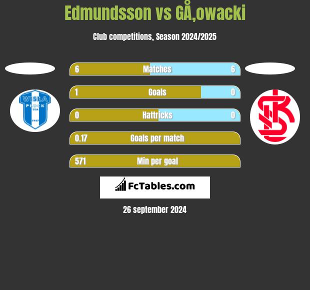 Edmundsson vs GÅ‚owacki h2h player stats